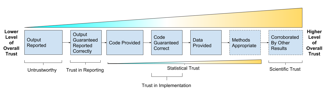 Reproducibility As A Trust Scale